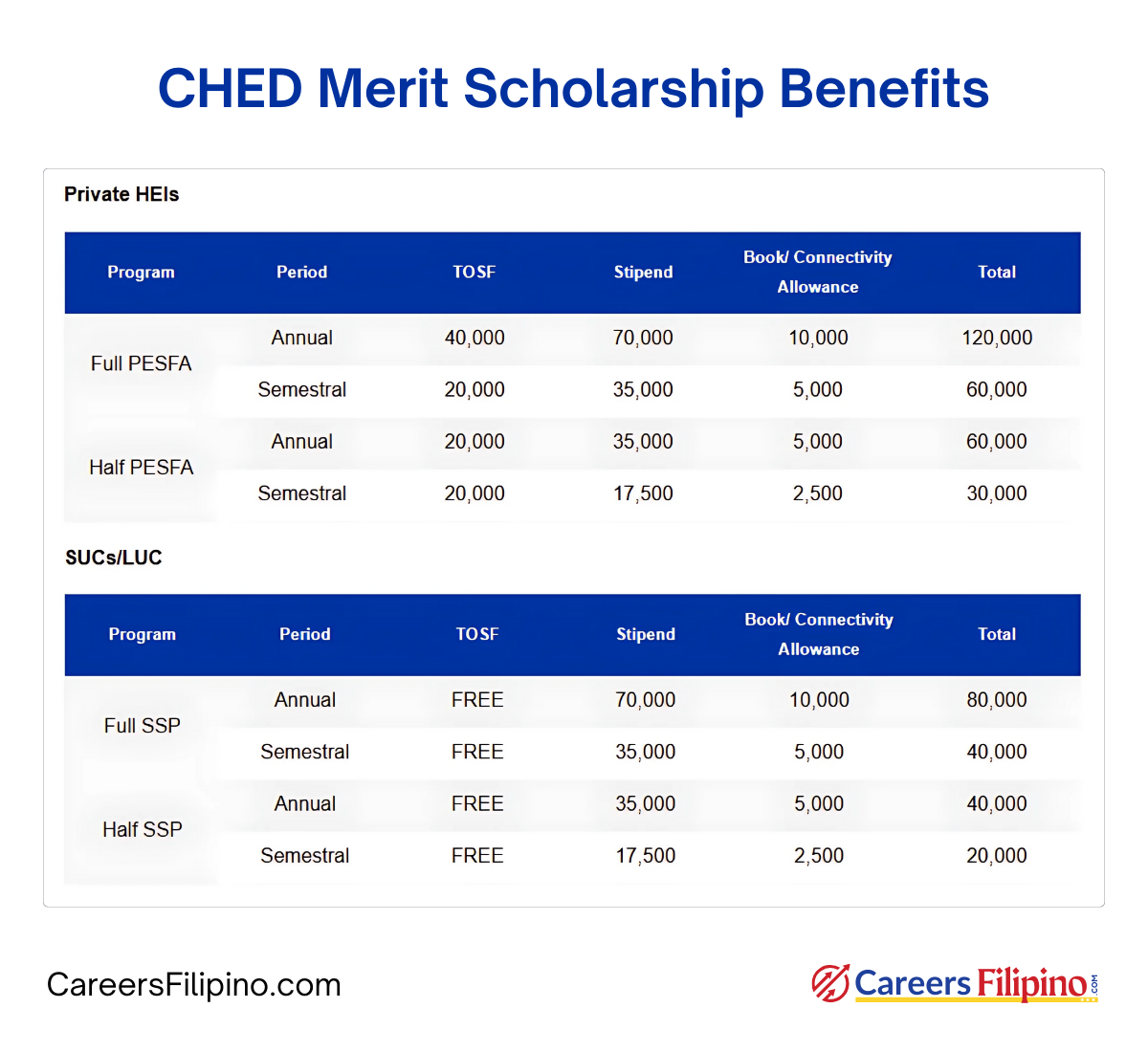 CHED Scholarship 2025-2026 Benefits